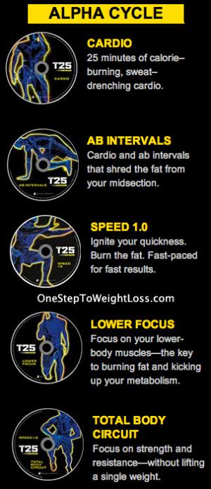 Focus T25 Results & Review .